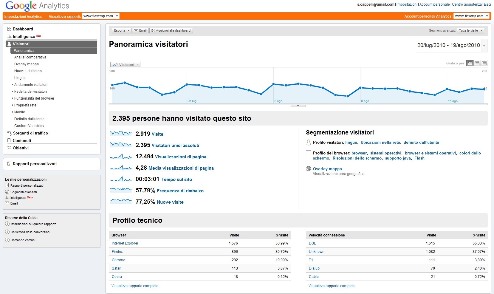 Schermata di Google Analytics