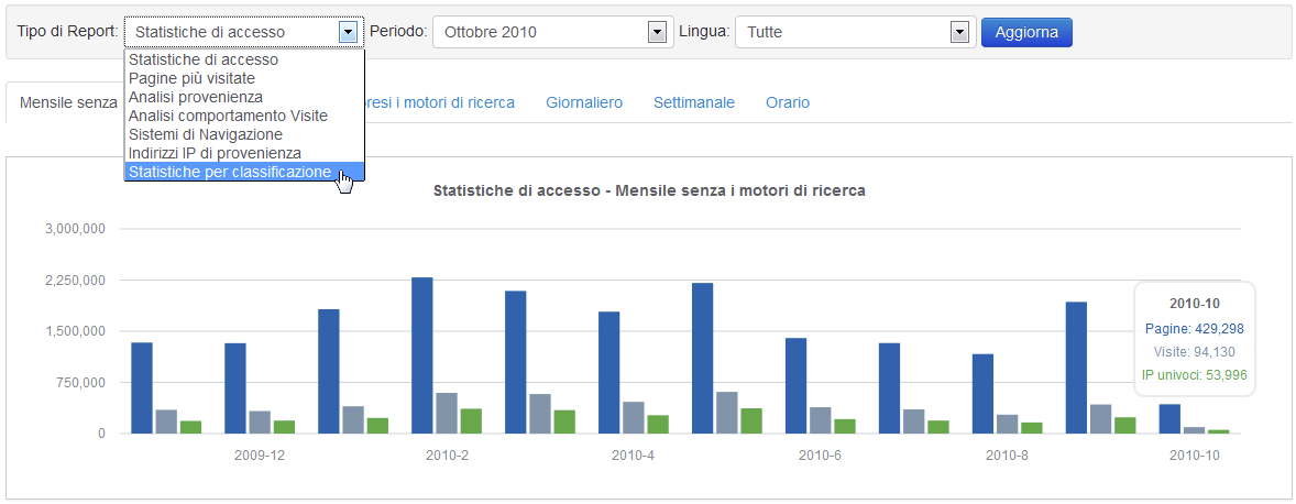 Menù per l'accesso alle Statistiche per Classificazione