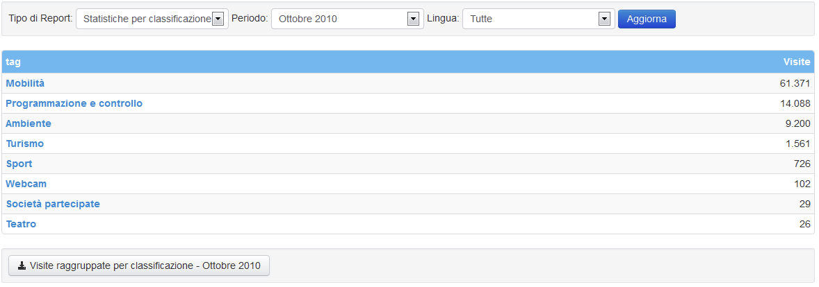 Statistiche per Classificazione