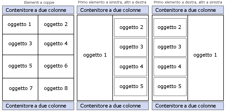 Diversi tipi di struttura impostabili dall’utente per l’oggetto “Contenitore Due Colonne”